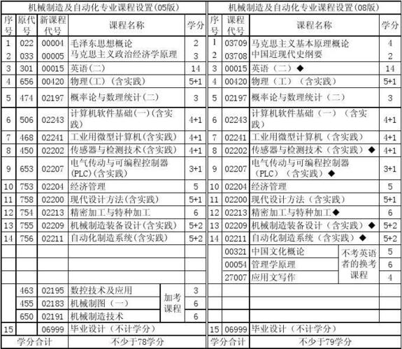 数控设备与自动化考研指导