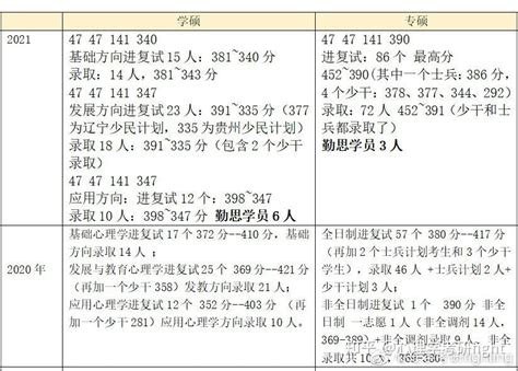 复旦心理学研究生考试科目