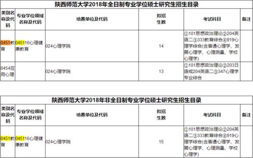 陕师大教育学考研专业目录