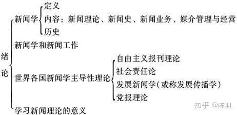 新闻学考研总分多少