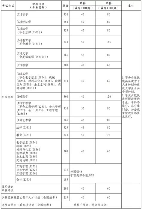 北航考研报录比高的专业