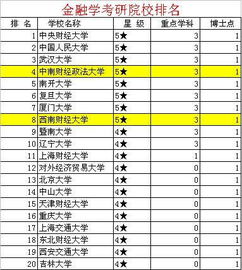 财务考研哪个大学好考一点