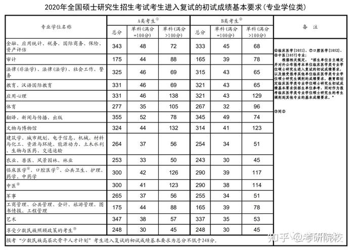 一九年考研国家分数线