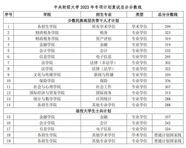 中央财大2021考研分数线