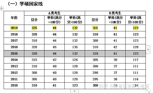 考研专硕分数线怎么看