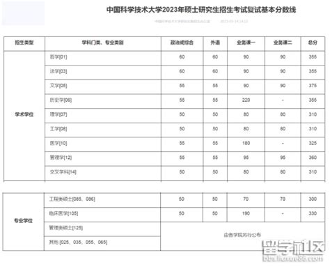 科学技术哲学考研分数线