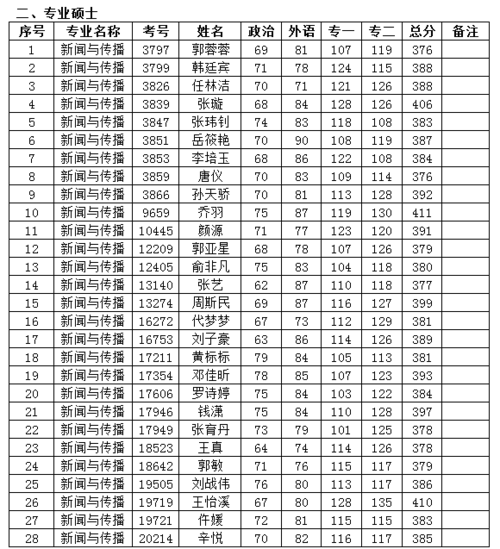 普通二本生考研难吗