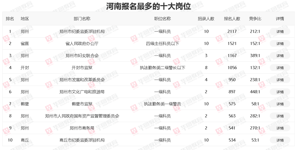 中原油田考研招聘人数统计