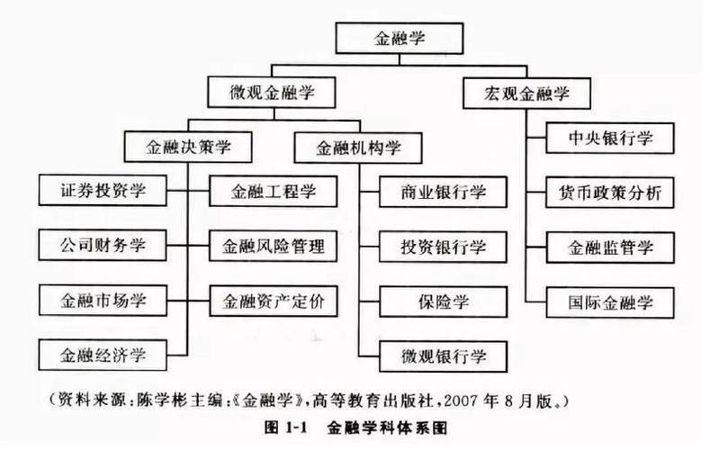 投资金融专业考研科目要求