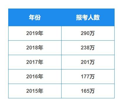 南方考研人数统计分析