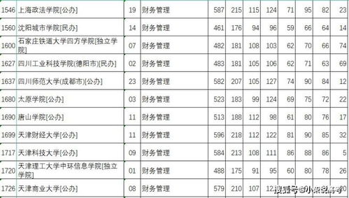 财务管理专业考研大学排名