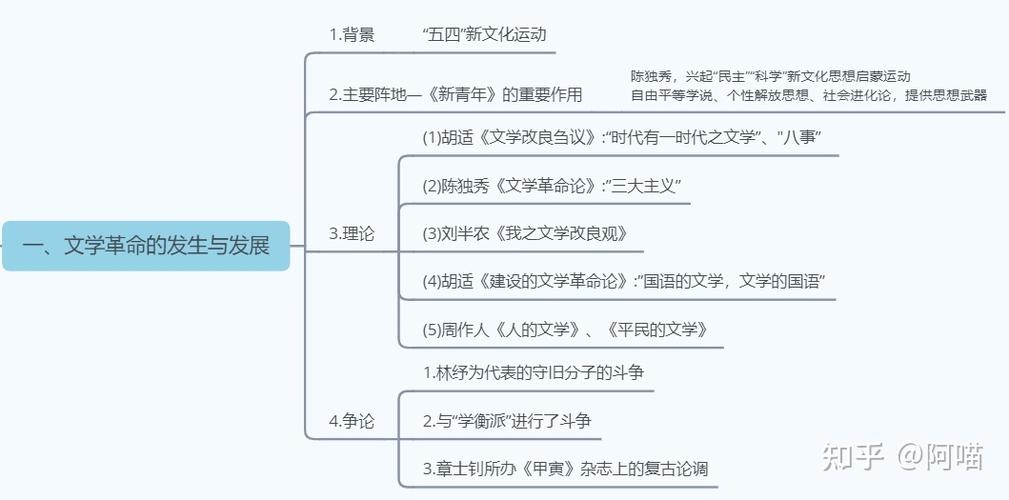 中国现代文学史考试重点