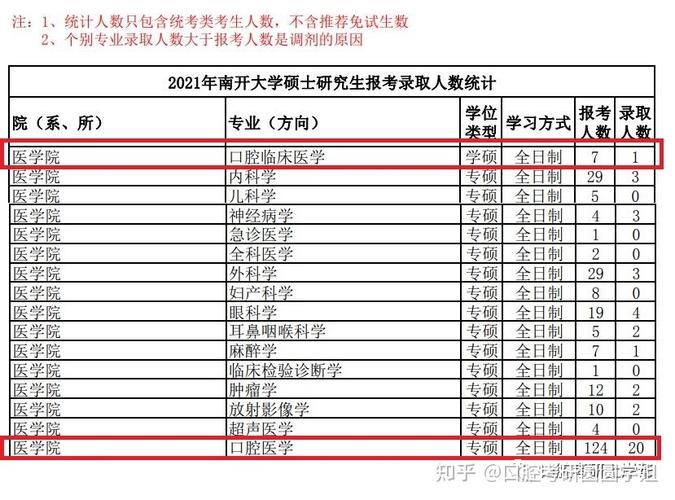 南开口腔考研英语分数线