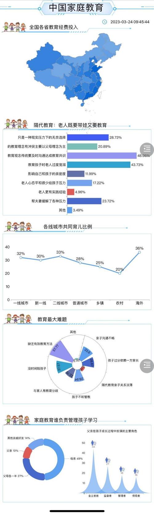 家庭学校社会教育占比是多少