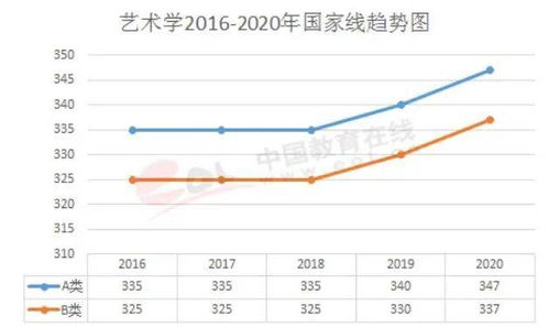 2022年考研国家线分析