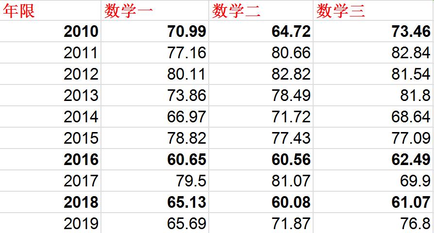 近十年考研数学平均分