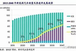 新能源汽车政策与技术创新