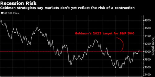 高盛策略师表示美国股市不太可能陷入熊市